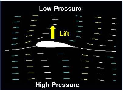 lift diagram